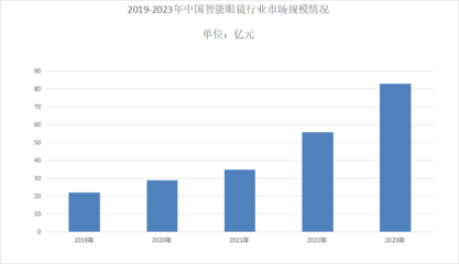 2024年中国智能眼镜市场占有率分析 规模跃升至83亿元，新格局正在形成